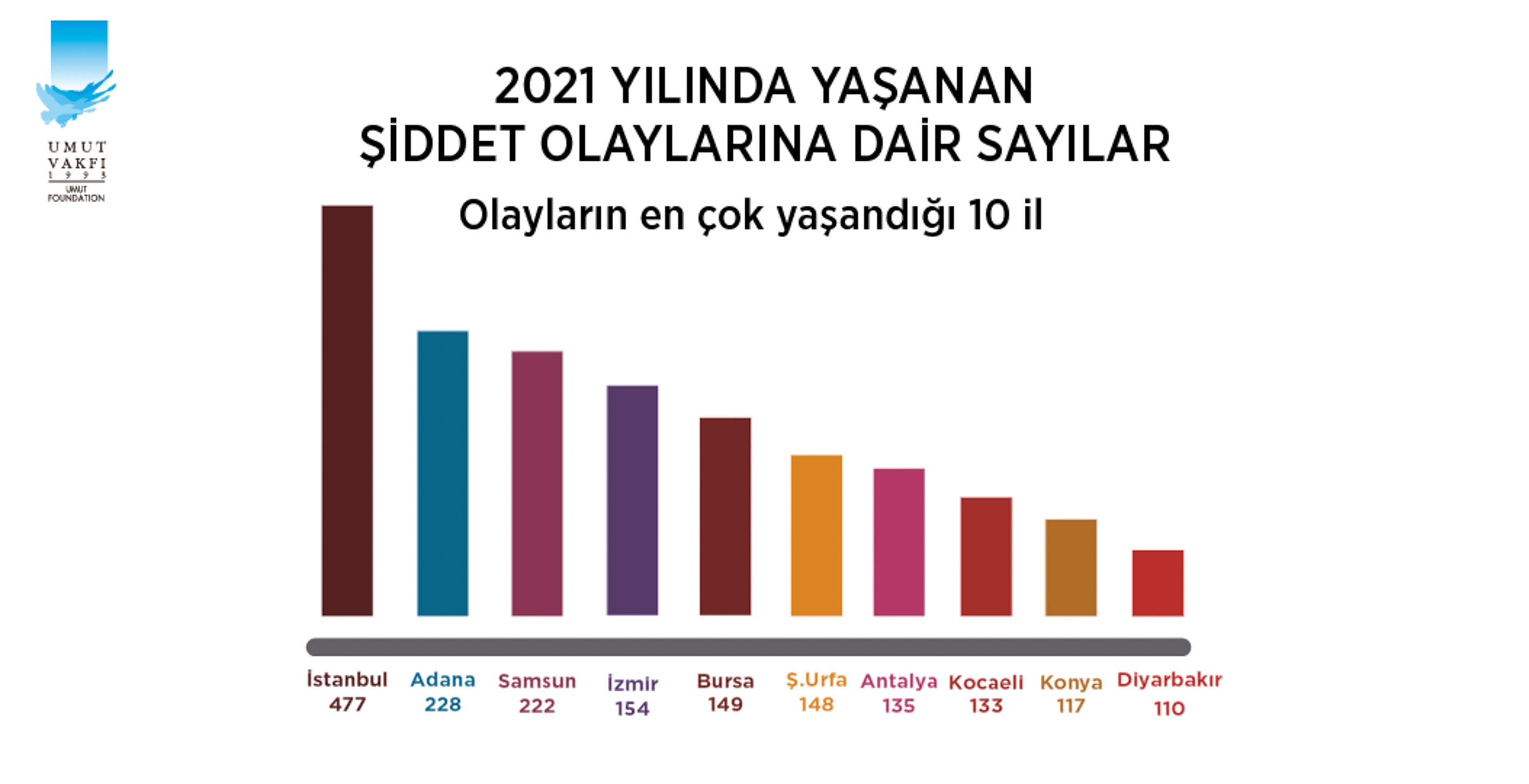 Şiddet olaylarında Şanlıurfa ilk sıralarda