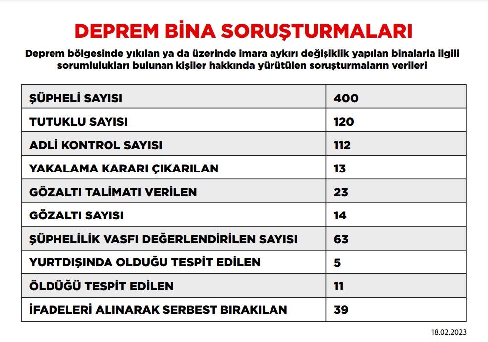 Deprem soruşturmasında tutuklu sayısı yükseldi