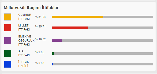 Cumhurbaşkanı ve Milletvekilli seçim sonuçları