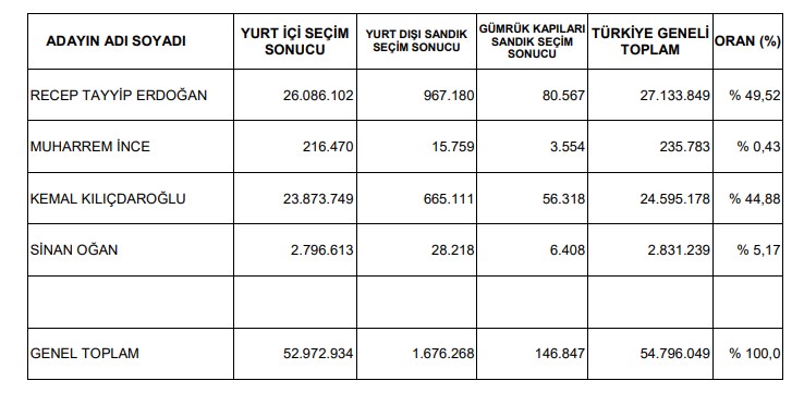 Birinci tur kesin sonuçlar yayımlandı