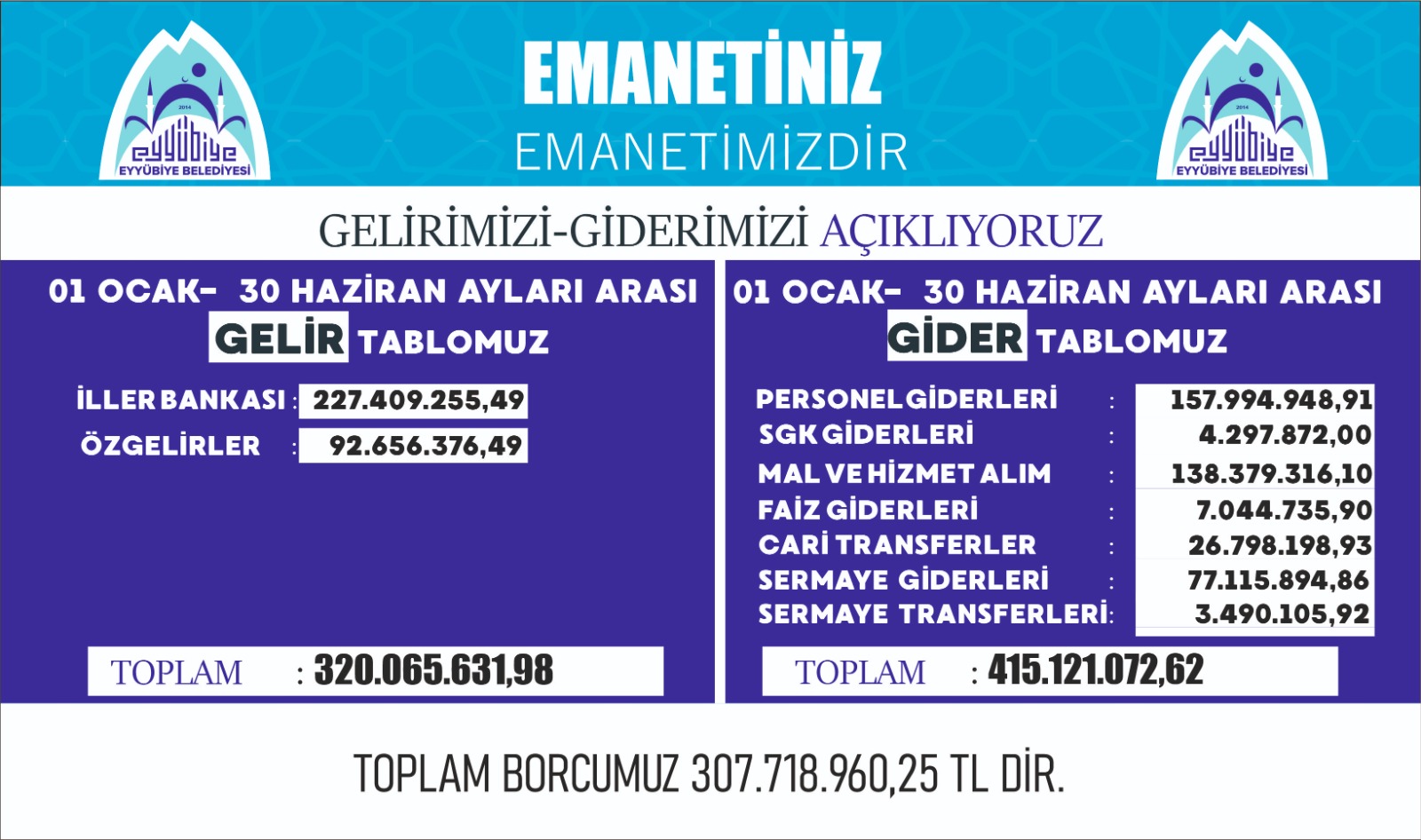 Eyyübiye Belediyesi gelir-giderlerini açıkladı