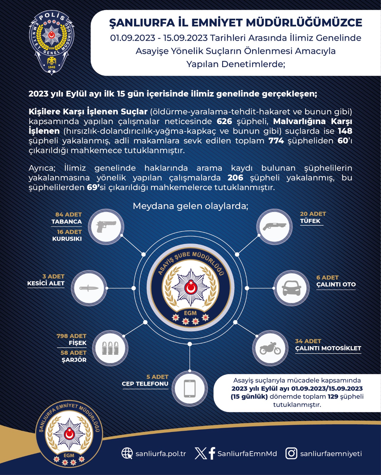 Şanlıurfa'da asayiş operasyonu:129 tutuklama