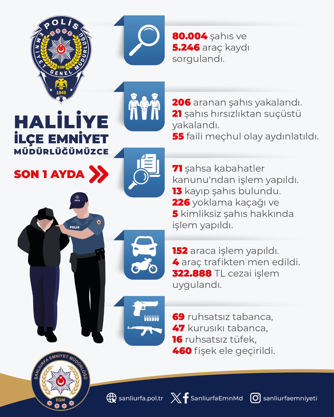 Urfa'da 1 ayda 55 faili meçhul olay aydınlatıldı