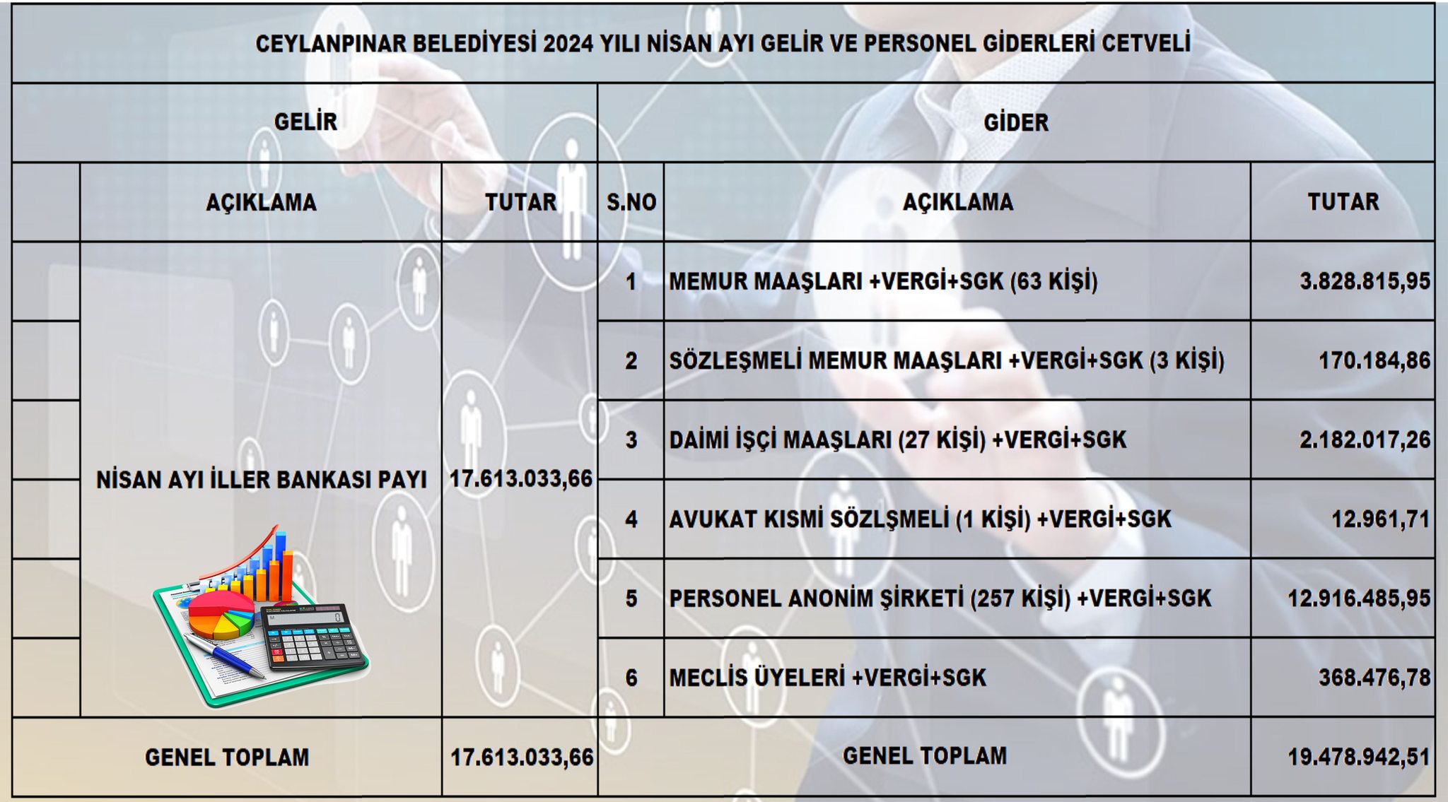 Eşbaşkanlar Yazar ve Kahraman belediyenin gelir gider tablosunu açıkladı
