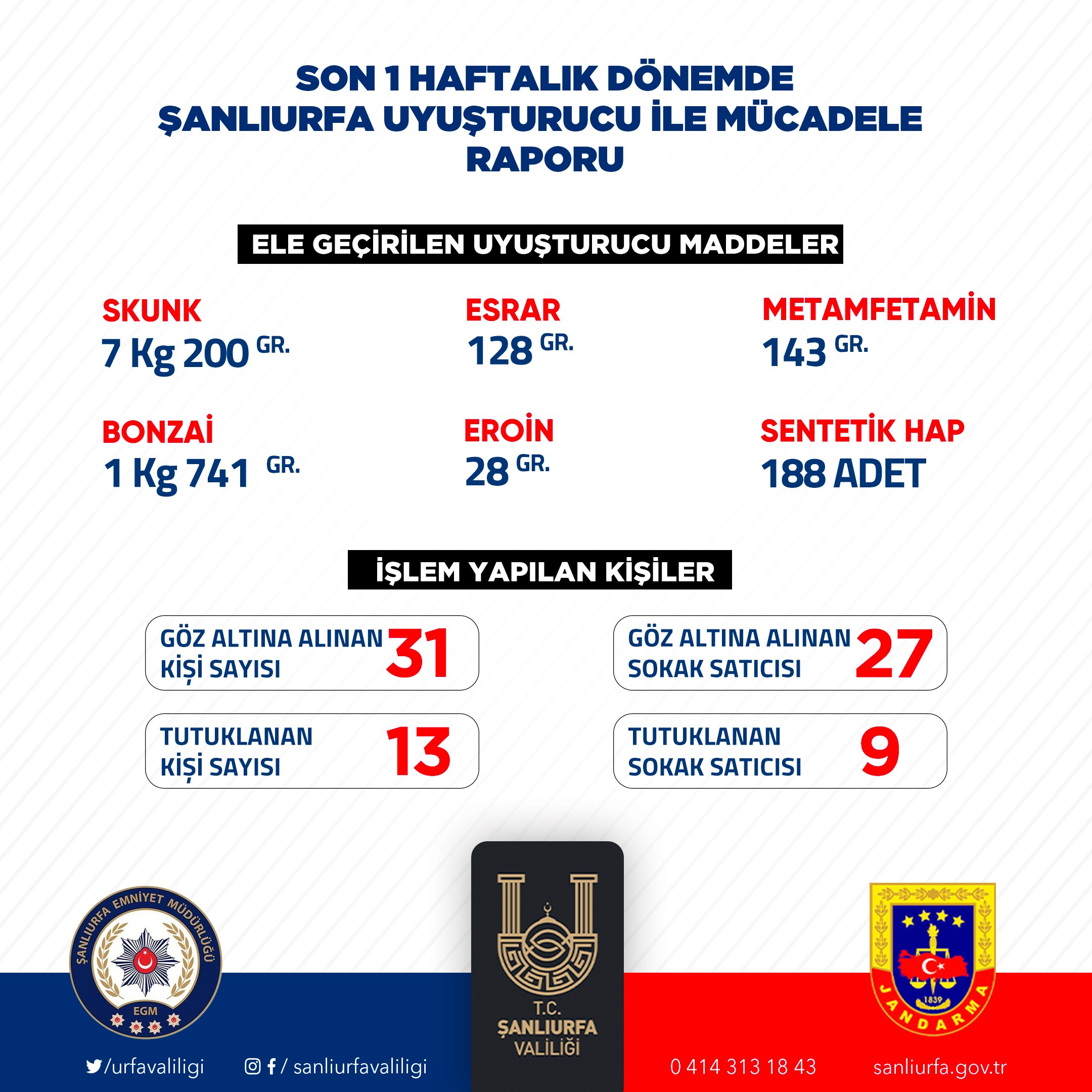 Şanlıurfa'da son bir haftada 58 kişi yakalandı!