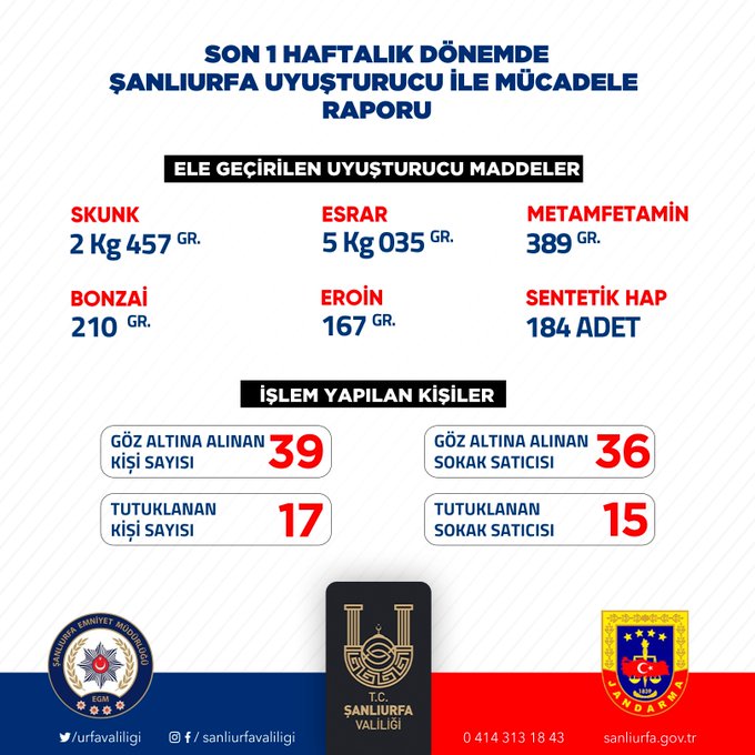 Şanlıurfa'da son bir haftada kaç kişi yakalandı