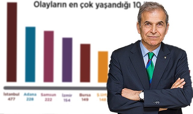 Şiddet olaylarında Şanlıurfa ilk sıralarda
