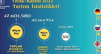 Türkiye ilk 11 ayda 47 milyondan fazla yabancı ziyaretçi ağırladı