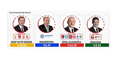 Cumhurbaşkanı ve Milletvekilli seçim sonuçları