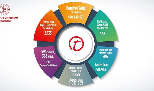 2023 yılında bandrol satışı açıklandı