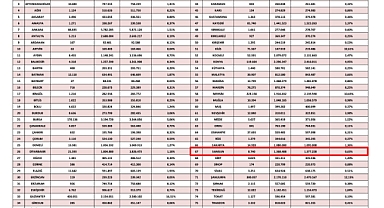 Şanlıurfa üçüncü sırada yer aldı! Urfa'da 300 bin 57 kişi yaşıyor...