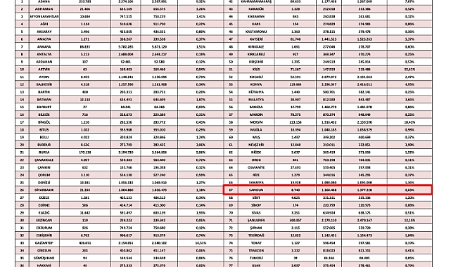Şanlıurfa üçüncü sırada yer aldı! Urfa'da 300 bin 57 kişi yaşıyor...
