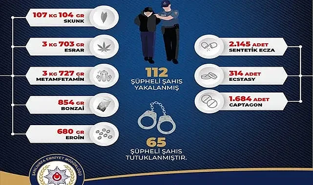 Şanlıurfa'da ocak ayı bilançosu açıklandı: 65 tutuklanma