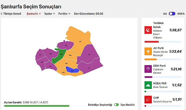 Şanlıurfa'da 8 ilçe el değiştirdi! İşte o ilçeler ve kazanan adayları...