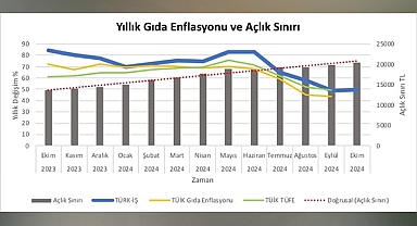 Ekim ayı açlık ve yoksulluk sınırı açıklandı