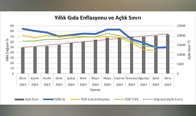 Ekim ayı açlık ve yoksulluk sınırı açıklandı